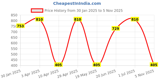 myntra.com Lux Cozi Pack Of 6 Assorted Seamless Boyshorts Briefs COZIHER_501_PTY_6PCv lux cozi Price History Graph from 30 Jan 2025 to 5 Nov 2025