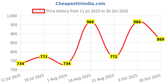 myntra.com Lux Cozi Pack of 6 Innerwear Vests COZI_COL_RN_90 lux cozi Price History Graph from 11 Jul 2025 to 30 Oct 2025