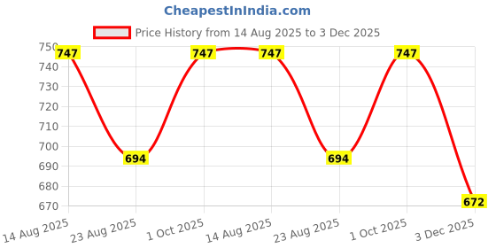 myntra.com Lux Cozi Pack of 6 Printed Pure Cotton Outer Elasticated Hipster Briefs COZIHER_702_PTY_6P lux cozi Price History Graph from 14 Aug 2025 to 3 Dec 2025