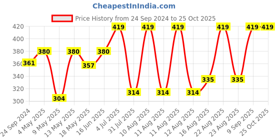 myntra.com Lux Cozi Polo Collar Lounge Tshirts lux cozi Price History Graph from 24 Sep 2024 to 25 Oct 2025