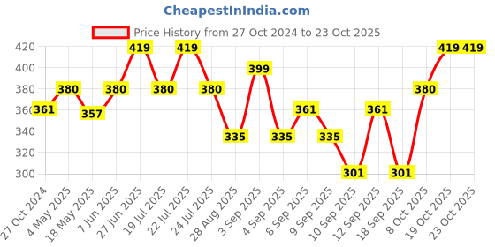 myntra.com Lux Cozi Polo Collar Lounge Tshirts lux cozi Price History Graph from 27 Oct 2024 to 22 Oct 2025