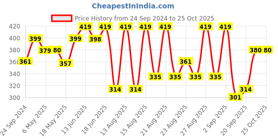 myntra.com Lux Cozi Polo Collar Lounge Tshirts lux cozi Price History Graph from 24 Sep 2024 to 25 Oct 2025
