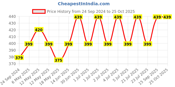 myntra.com Lux Cozi Polo Collar Lounge Tshirts lux cozi Price History Graph from 24 Sep 2024 to 24 Oct 2025