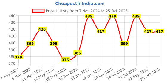 myntra.com Lux Cozi Polo Collar Lounge Tshirts lux cozi Price History Graph from 7 Nov 2024 to 25 Oct 2025