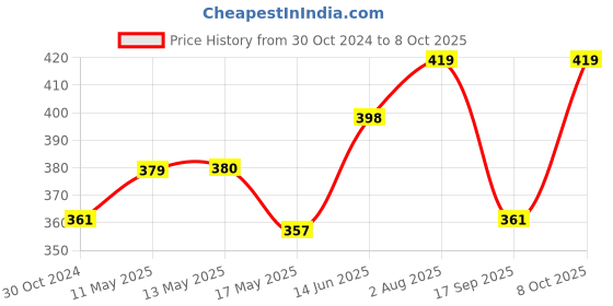 myntra.com Lux Cozi Polo Collar Lounge Tshirts lux cozi Price History Graph from 30 Oct 2024 to 8 Oct 2025