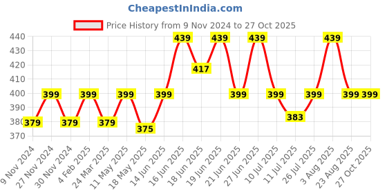 myntra.com Lux Cozi Polo Collar Lounge Tshirts lux cozi Price History Graph from 9 Nov 2024 to 26 Oct 2025
