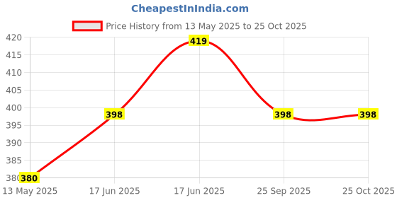 myntra.com Lux Cozi Polo Collar Lounge Tshirts lux cozi Price History Graph from 13 May 2025 to 25 Oct 2025
