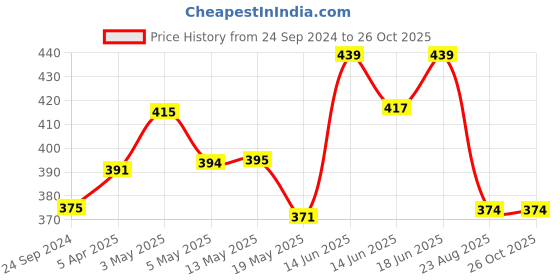 myntra.com Lux Cozi Polo Collar Short Sleeves Casual T-shirt lux cozi Price History Graph from 24 Sep 2024 to 26 Oct 2025
