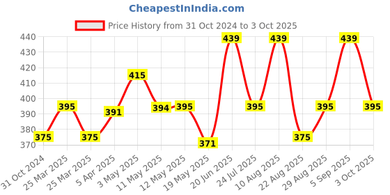 myntra.com Lux Cozi Polo Collar Short Sleeves T-shirt lux cozi Price History Graph from 31 Oct 2024 to 3 Oct 2025