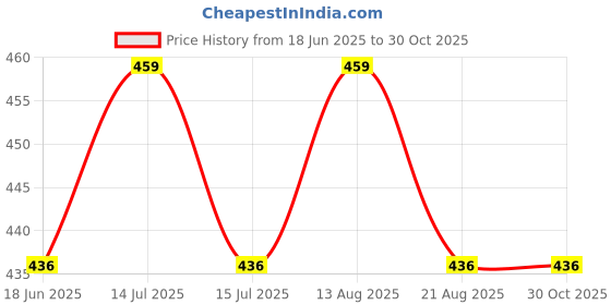 myntra.com Lux Cozi Polo Collar Short Sleeves T-shirt lux cozi Price History Graph from 18 Jun 2025 to 29 Oct 2025