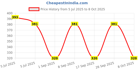 myntra.com Lux Cozi Set Of 3 Cotton Non Padded Camisoles lux cozi Price History Graph from 5 Jul 2025 to 8 Oct 2025