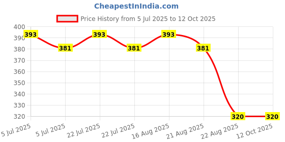 myntra.com Lux Cozi Set Of 3 Cotton Non Padded Camisoles lux cozi Price History Graph from 5 Jul 2025 to 12 Oct 2025