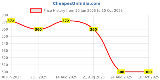 myntra.com Lux Cozi Set Of 3 Cotton Non Padded Camisoles lux cozi Price History Graph from 30 Jun 2025 to 10 Oct 2025