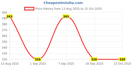 myntra.com Lux Cozi Set Of 3 Cotton Non Padded Camisoles lux cozi Price History Graph from 13 Aug 2025 to 15 Oct 2025