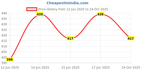 myntra.com Lux Cozi Short Sleeves Polo Collar Cotton Regular Fit Casual T-shirt lux cozi Price History Graph from 12 Jun 2025 to 24 Oct 2025