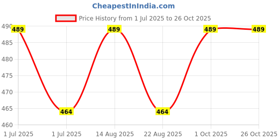 myntra.com Lux Cozi Short Sleeves Polo Collar Cotton Regular Fit Casual T-Shirt lux cozi Price History Graph from 1 Jul 2025 to 25 Oct 2025