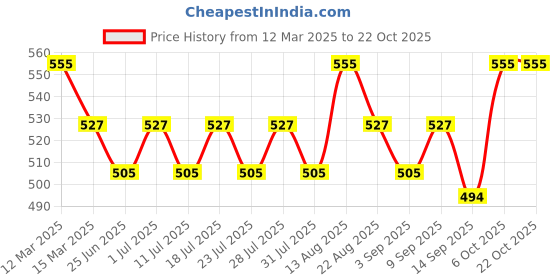 myntra.com lux cozi Lux CoziPack Of 3 Assorted Cotton Outer Elastic Trunks COZI_GLO_INTLCK_ASST1_3PC lux cozi Price History Graph from 12 Mar 2025 to 21 Oct 2025