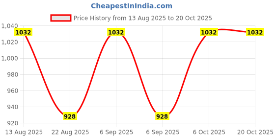 myntra.com lux cozi Lux CoziWomen Pack Of 8 Assorted Pure Cotton Boy Short Briefs lux cozi Price History Graph from 13 Aug 2025 to 20 Oct 2025