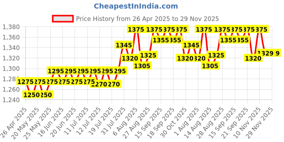 myntra.com LUX Essence Of Himalayas Lavender & Vitamin C Bath & Body Trio lux Price History Graph from 26 Apr 2025 to 28 Nov 2025