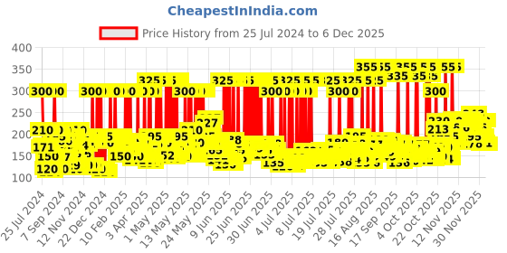 myntra.com LUX Essence of Himalayas Lavender & Vitamin C Illuminating Shimmer Body Wash - 400ml lux Price History Graph from 25 Jul 2024 to 4 Dec 2025