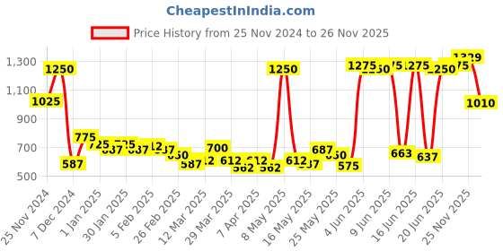 myntra.com LUX Essence Of Himalayas Rose & Aloe Vera Bath & Body Trio lux Price History Graph from 25 Nov 2024 to 26 Nov 2025