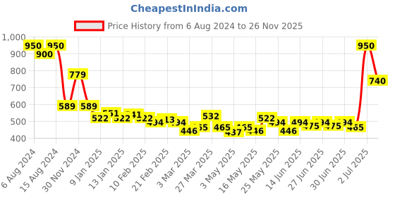 myntra.com LUX Essence Of Himalayas Rose & Aloe Vera Gel Body Scrub 300g & 5 Pcs Soap Bars- 125g Each lux Price History Graph from 6 Aug 2024 to 26 Nov 2025