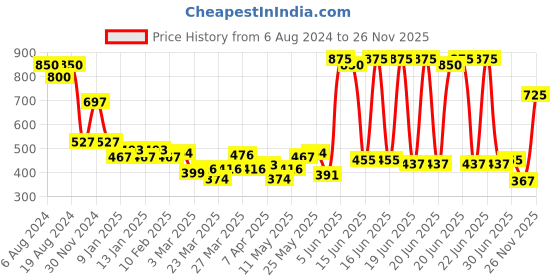 myntra.com LUX Essence Of Himalayas Rose & Aloe Vera Gel Body Scrub 300g & Body Wash 400ml lux Price History Graph from 6 Aug 2024 to 26 Nov 2025