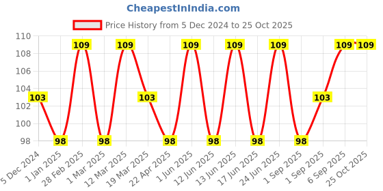 myntra.com LUX Luxurious Sandalwood Body Wash - 245ml lux Price History Graph from 5 Dec 2024 to 24 Oct 2025