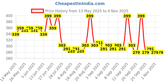 myntra.com Lux Magical Black Orchid with Juniper Scent Body Wash Fragrance Refill - 1L lux Price History Graph from 13 May 2025 to 3 Nov 2025