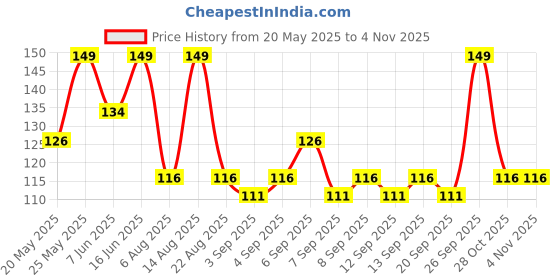 myntra.com Lux Magical Black Orchid with Juniper Scent Body Wash Fragrance Refill - 400ml lux Price History Graph from 20 May 2025 to 2 Nov 2025