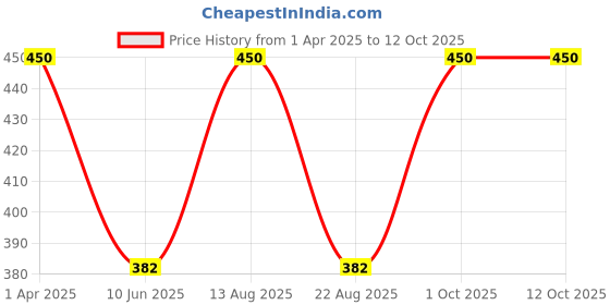 myntra.com LUX MOZZE Men Pack Of 5 Assorted Shoe Liners Socks lux mozze Price History Graph from 1 Apr 2025 to 12 Oct 2025