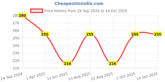 myntra.com LUX MOZZE  Pack Of 3 Assorted Ankle-Length Socks lux mozze Price History Graph from 24 Sep 2024 to 14 Oct 2025