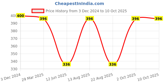 myntra.com LUX MOZZE  Pack Of 4 Assorted Ankle-Length Socks lux mozze Price History Graph from 3 Dec 2024 to 9 Oct 2025