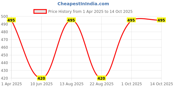 myntra.com LUX MOZZE  Pack Of 5 Assorted Ankle-Length Socks lux mozze Price History Graph from 1 Apr 2025 to 14 Oct 2025