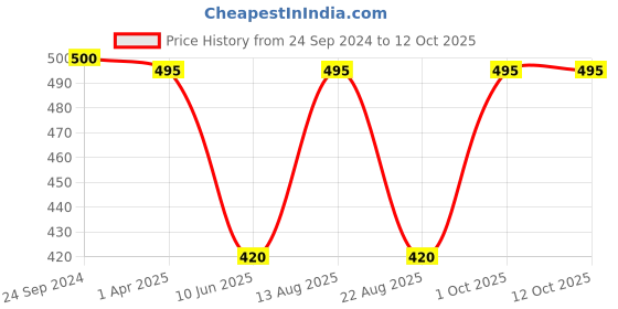 myntra.com LUX MOZZE  Pack Of 5 Assorted Ankle-Length Socks lux mozze Price History Graph from 24 Sep 2024 to 12 Oct 2025