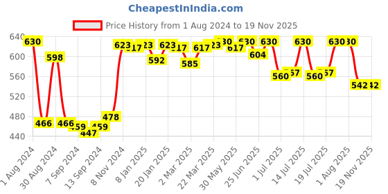 myntra.com LUX NITRO Men Green 3 Anti Odour Applique T-shirt lux nitro Price History Graph from 1 Aug 2024 to 19 Nov 2025