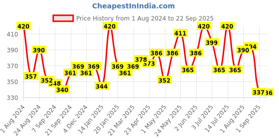 myntra.com LUX NITRO Men Multicoloured 2 Anti Odour T-shirt lux nitro Price History Graph from 1 Aug 2024 to 22 Sep 2025