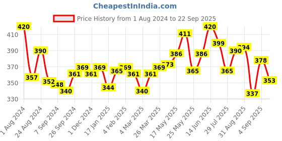 myntra.com LUX NITRO Men Multicoloured 2 Anti Odour T-shirt lux nitro Price History Graph from 1 Aug 2024 to 22 Sep 2025