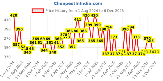 myntra.com LUX NITRO Men Multicoloured 2 Mandarin Collar Anti Odour T-shirt lux nitro Price History Graph from 1 Aug 2024 to 6 Dec 2025
