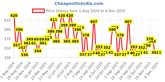myntra.com LUX NITRO Men Multicoloured 2 Mandarin Collar Anti Odour T-shirt lux nitro Price History Graph from 1 Aug 2024 to 4 Dec 2025