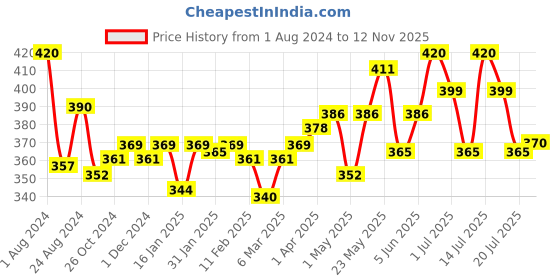 myntra.com LUX NITRO Pack Of 2 Anti Odour Casual T-shirts lux nitro Price History Graph from 1 Aug 2024 to 12 Nov 2025