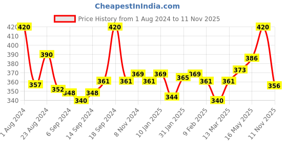 myntra.com LUX NITRO Pack Of 2 Anti Odour Lounge T-shirt lux nitro Price History Graph from 1 Aug 2024 to 11 Nov 2025