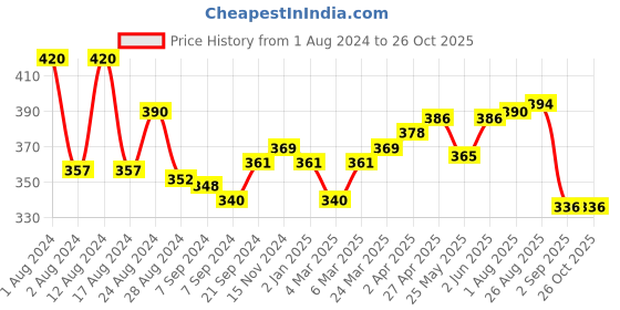 myntra.com LUX NITRO Pack Of 2 Anti Odour Lounge T-shirt lux nitro Price History Graph from 1 Aug 2024 to 26 Oct 2025