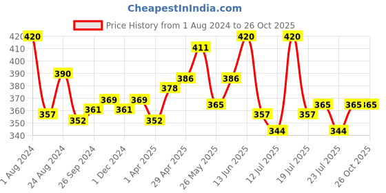myntra.com LUX NITRO Pack Of 2 Anti Odour Lounge T-shirt lux nitro Price History Graph from 1 Aug 2024 to 25 Oct 2025