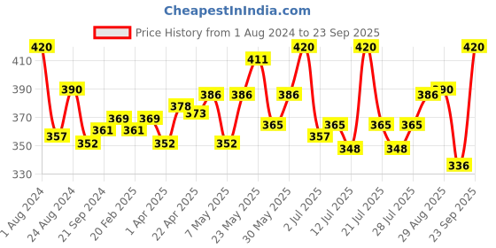 myntra.com LUX NITRO Pack Of 2 Anti Odour Lounge T-shirt lux nitro Price History Graph from 1 Aug 2024 to 23 Sep 2025