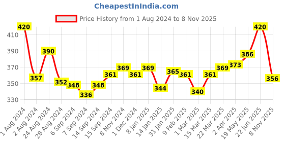 myntra.com LUX NITRO Pack Of 2 Anti Odour Lounge T-shirt lux nitro Price History Graph from 1 Aug 2024 to 8 Nov 2025