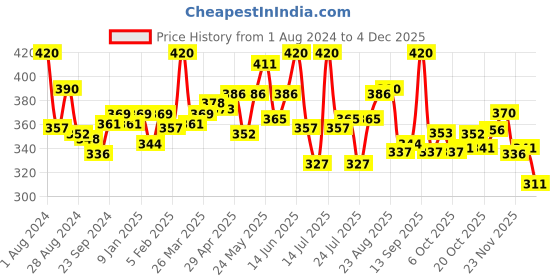 myntra.com LUX NITRO Pack Of 2 Anti Odour Lounge T-shirt lux nitro Price History Graph from 1 Aug 2024 to 4 Dec 2025
