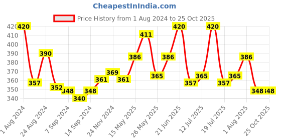 myntra.com LUX NITRO Pack Of 2 Anti Odour Lounge T-shirt lux nitro Price History Graph from 1 Aug 2024 to 25 Oct 2025