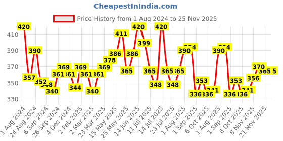 myntra.com LUX NITRO Pack Of 2 Anti Odour Lounge T-shirt lux nitro Price History Graph from 1 Aug 2024 to 25 Nov 2025