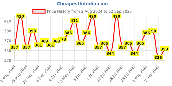 myntra.com LUX NITRO Pack Of 2 Anti Odour Lounge T-shirt lux nitro Price History Graph from 2 Aug 2024 to 22 Sep 2025